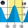 Oakland Harbor tide chart for Sunday, March 10, 2024