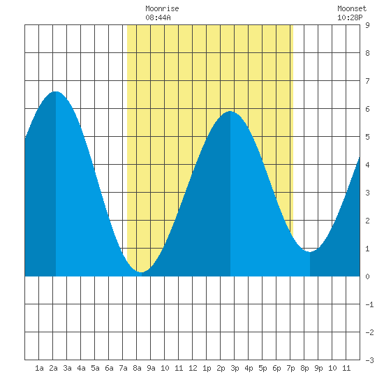 Oakland Harbor tide chart for Tuesday, March 12, 2024