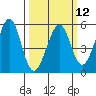 Oakland Harbor tide chart for Tuesday, March 12, 2024