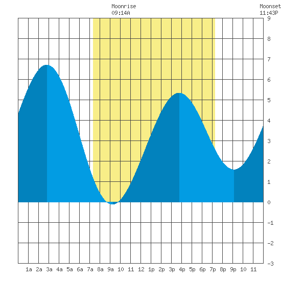 Oakland Harbor tide chart for Wednesday, March 13, 2024