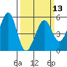 Oakland Harbor tide chart for Wednesday, March 13, 2024
