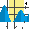 Oakland Harbor tide chart for Thursday, March 14, 2024