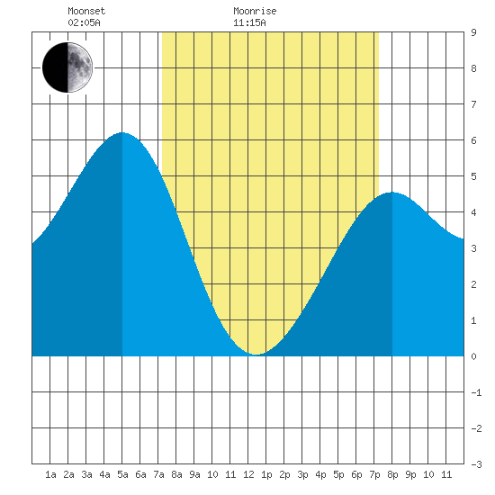 Oakland Harbor tide chart for Saturday, March 16, 2024