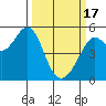 Oakland Harbor tide chart for Sunday, March 17, 2024