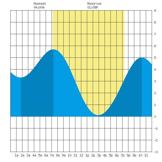 Oakland Harbor tide chart for Monday, March 18, 2024