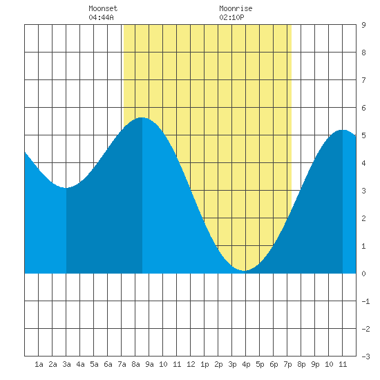 Oakland Harbor tide chart for Tuesday, March 19, 2024
