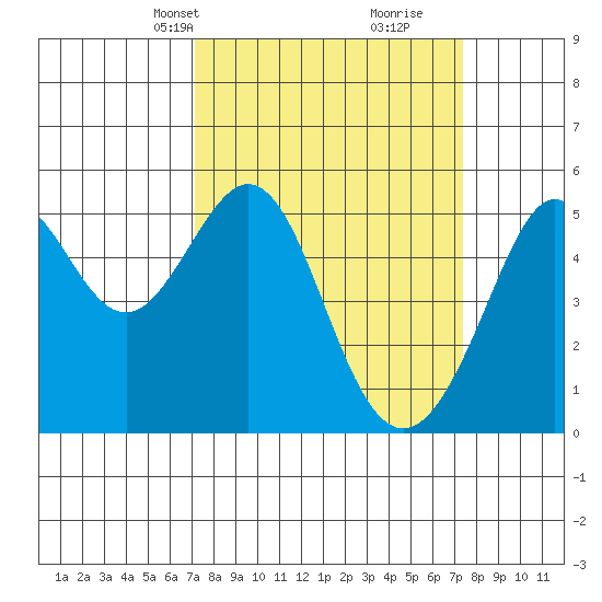 Oakland Harbor tide chart for Wednesday, March 20, 2024