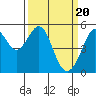 Oakland Harbor tide chart for Wednesday, March 20, 2024