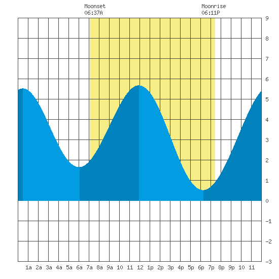 Oakland Harbor tide chart for Saturday, March 23, 2024