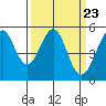Oakland Harbor tide chart for Saturday, March 23, 2024