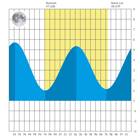 Oakland Harbor tide chart for Monday, March 25, 2024