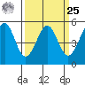 Oakland Harbor tide chart for Monday, March 25, 2024