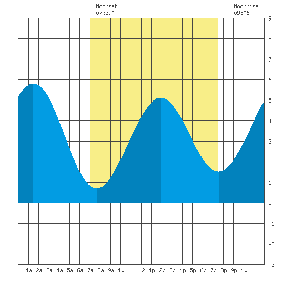 Oakland Harbor tide chart for Tuesday, March 26, 2024