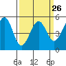 Oakland Harbor tide chart for Tuesday, March 26, 2024