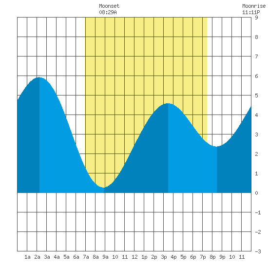 Oakland Harbor tide chart for Thursday, March 28, 2024