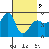 Oakland Harbor tide chart for Saturday, March 2, 2024
