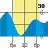 Oakland Harbor tide chart for Saturday, March 30, 2024