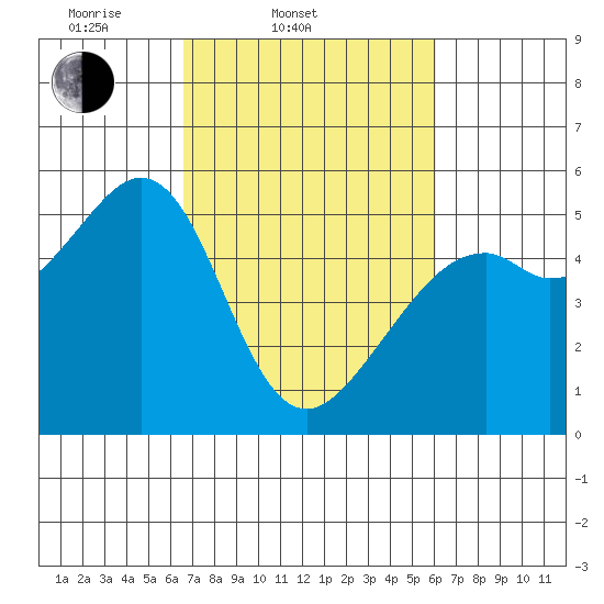 Oakland Harbor tide chart for Sunday, March 3, 2024