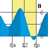 Oakland Harbor tide chart for Friday, March 8, 2024