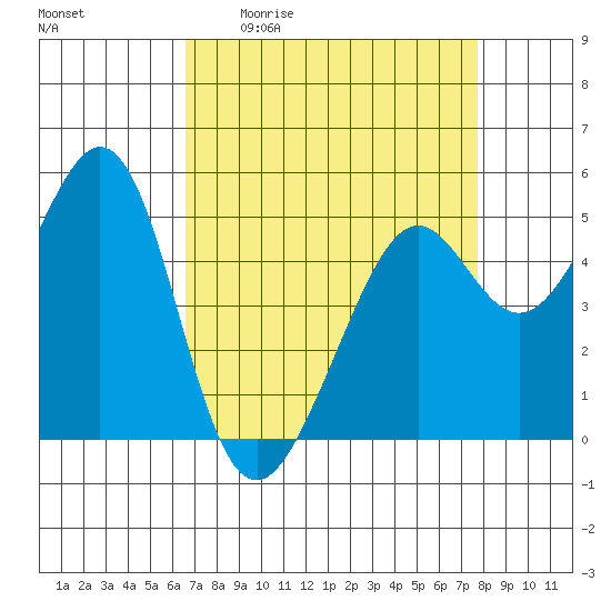 Oakland Harbor tide chart for Friday, April 12, 2024