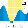Oakland Harbor tide chart for Friday, April 12, 2024