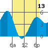 Oakland Harbor tide chart for Saturday, April 13, 2024