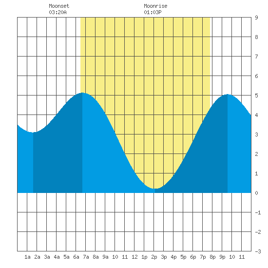 Oakland Harbor tide chart for Tuesday, April 16, 2024
