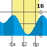 Oakland Harbor tide chart for Tuesday, April 16, 2024