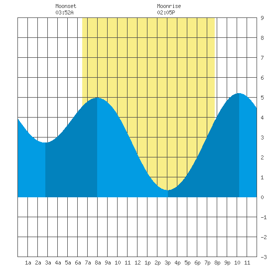 Oakland Harbor tide chart for Wednesday, April 17, 2024