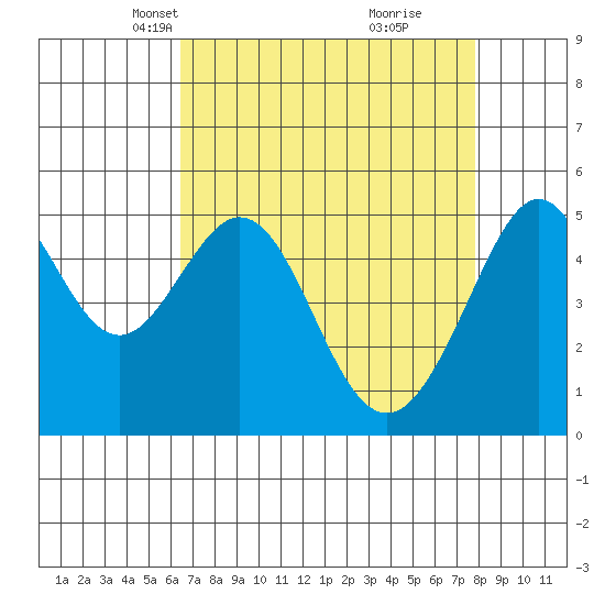 Oakland Harbor tide chart for Thursday, April 18, 2024