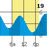 Oakland Harbor tide chart for Friday, April 19, 2024