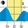 Oakland Harbor tide chart for Monday, April 1, 2024