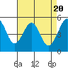 Oakland Harbor tide chart for Saturday, April 20, 2024