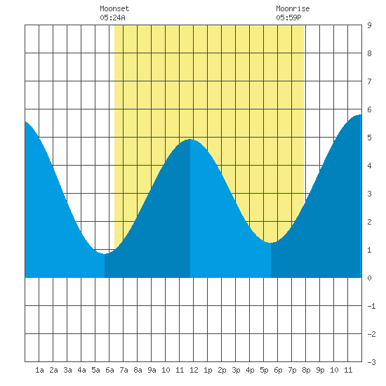 Oakland Harbor tide chart for Sunday, April 21, 2024
