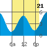 Oakland Harbor tide chart for Sunday, April 21, 2024