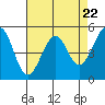 Oakland Harbor tide chart for Monday, April 22, 2024
