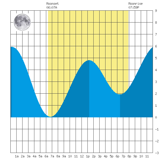 Oakland Harbor tide chart for Tuesday, April 23, 2024