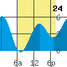 Oakland Harbor tide chart for Wednesday, April 24, 2024