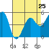 Oakland Harbor tide chart for Thursday, April 25, 2024