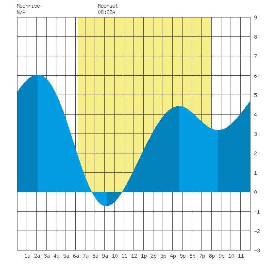 Oakland Harbor tide chart for Saturday, April 27, 2024