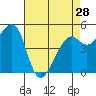 Oakland Harbor tide chart for Sunday, April 28, 2024