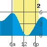 Oakland Harbor tide chart for Tuesday, April 2, 2024