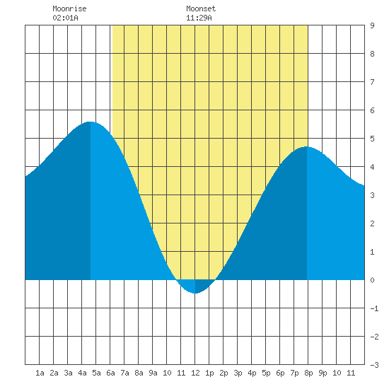 Oakland Harbor tide chart for Tuesday, April 30, 2024