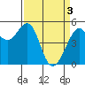 Oakland Harbor tide chart for Wednesday, April 3, 2024
