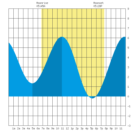 Oakland Harbor tide chart for Saturday, April 6, 2024