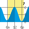 Oakland Harbor tide chart for Sunday, April 7, 2024