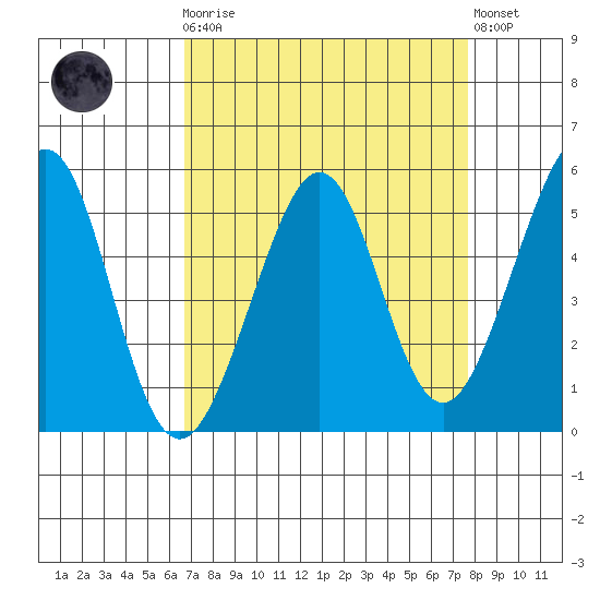 Oakland Harbor tide chart for Monday, April 8, 2024