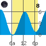 Oakland Harbor tide chart for Monday, April 8, 2024