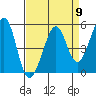 Oakland Harbor tide chart for Tuesday, April 9, 2024