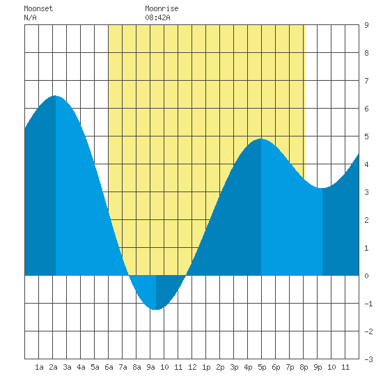 Oakland Harbor tide chart for Saturday, May 11, 2024
